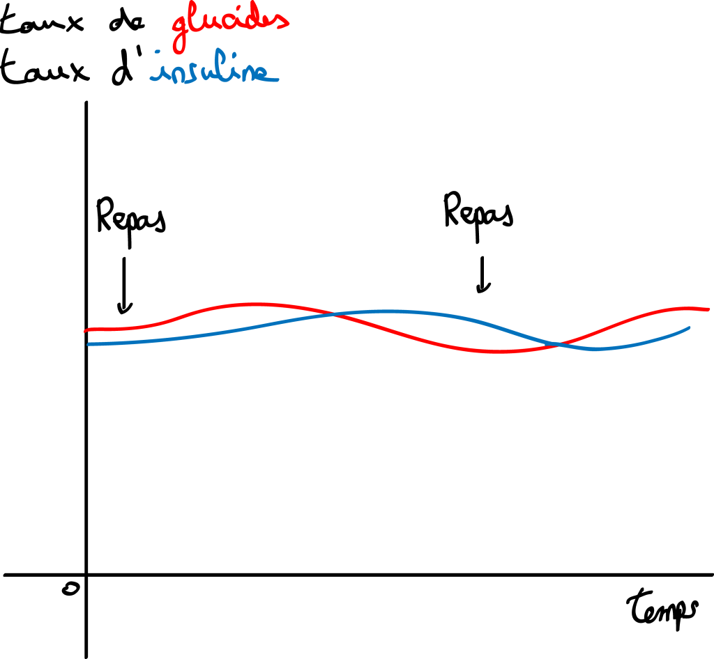 produits à bas index glycémique